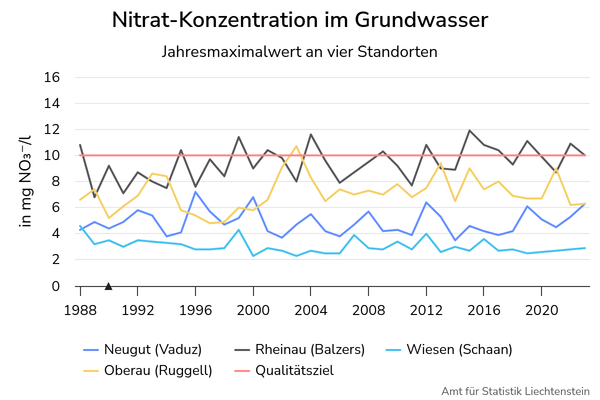 Umweltindikatoren Nitrat Konzentration Im Grundwasser