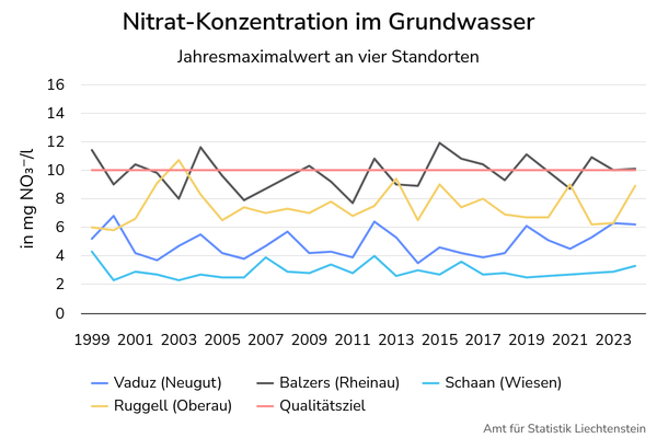 Indikatoren Nachhaltige Entwicklung Nitrat Konzentration Im Grundwasser