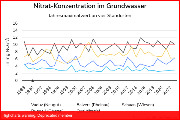 Indikatoren Nachhaltige Entwicklung Nitratgehalt Im Grundwasser
